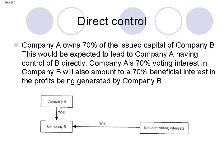 Slide 22. 9 Direct control l Company A owns 70% of the issued capital