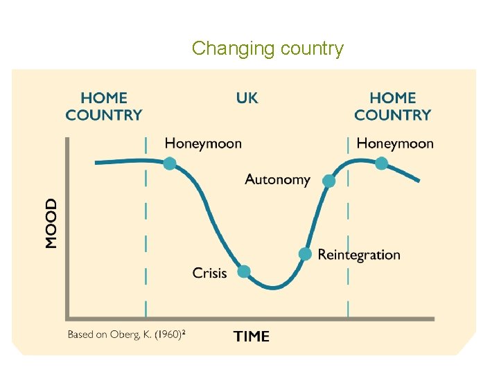 Changing country 