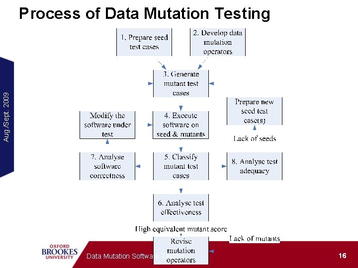 Aug. /Sept. 2009 Process of Data Mutation Testing Data Mutation Software Testing 16 