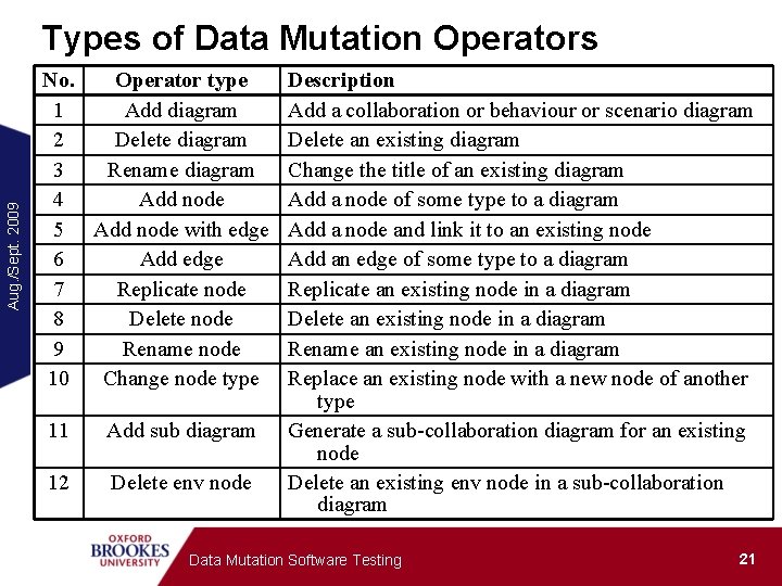 Aug. /Sept. 2009 Types of Data Mutation Operators No. Operator type 1 Add diagram