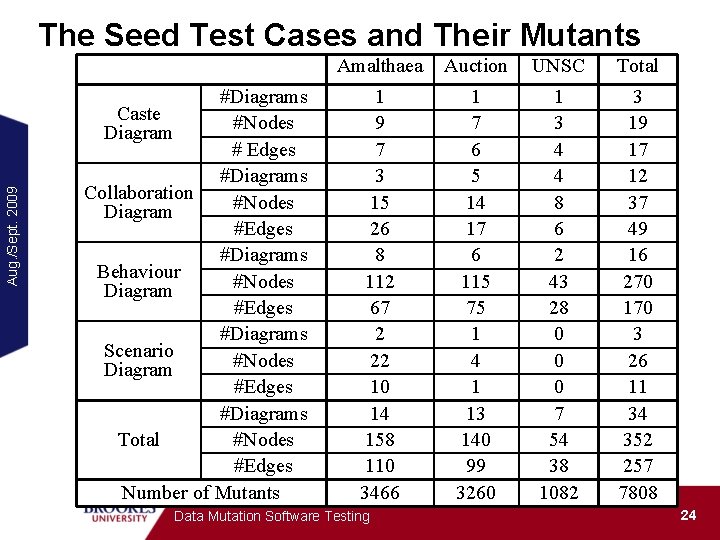 Aug. /Sept. 2009 The Seed Test Cases and Their Mutants #Diagrams Caste #Nodes Diagram