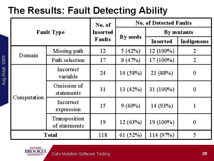 The Results: Fault Detecting Ability By seeds Missing path 12 Path selection Aug. /Sept.