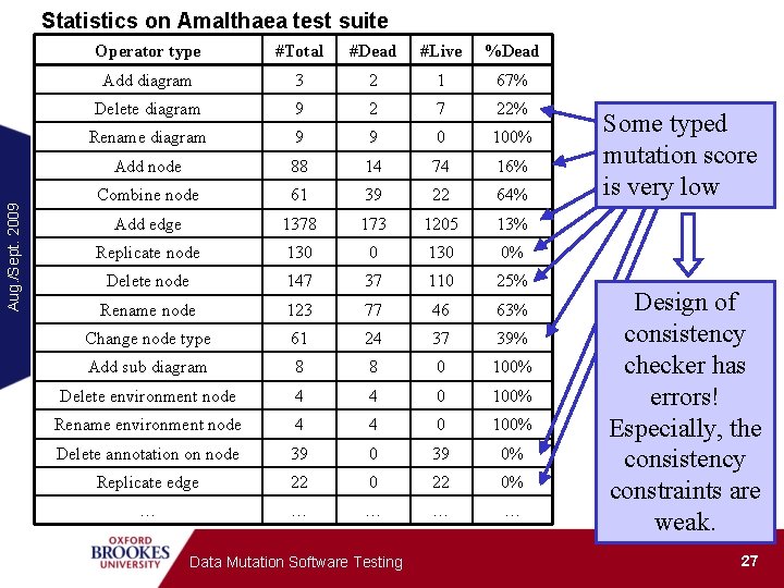 Aug. /Sept. 2009 Statistics on Amalthaea test suite Operator type #Total #Dead #Live %Dead