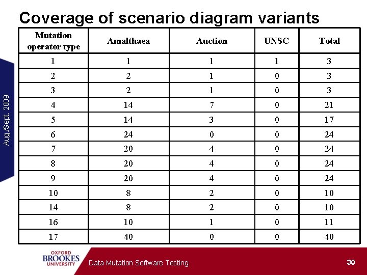 Aug. /Sept. 2009 Coverage of scenario diagram variants Mutation operator type Amalthaea Auction UNSC