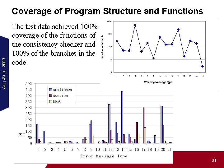 Aug. /Sept. 2009 Coverage of Program Structure and Functions The test data achieved 100%