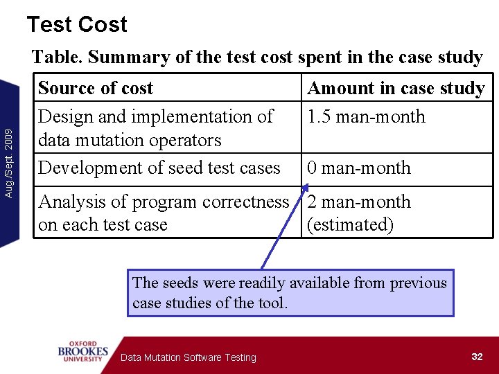 Test Cost Aug. /Sept. 2009 Table. Summary of the test cost spent in the