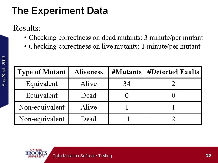 The Experiment Data Results: Aug. /Sept. 2009 • Checking correctness on dead mutants: 3