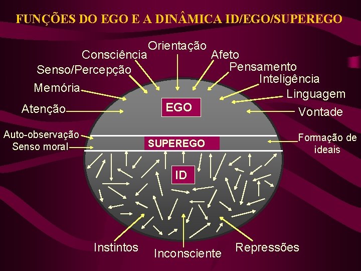 FUNÇÕES DO EGO E A DIN MICA ID/EGO/SUPEREGO Consciência Senso/Percepção Orientação Memória Atenção EGO