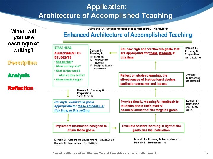 Application: Architecture of Accomplished Teaching When will you use each type of writing? Description