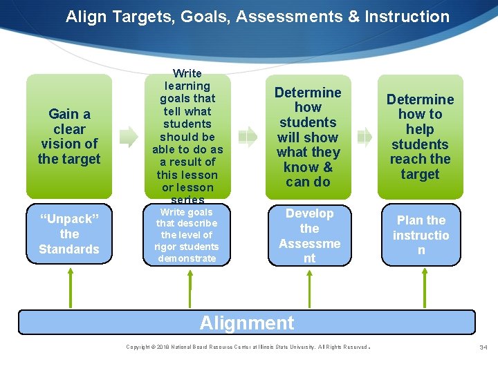 Align Targets, Goals, Assessments & Instruction Gain a clear vision of the target “Unpack”