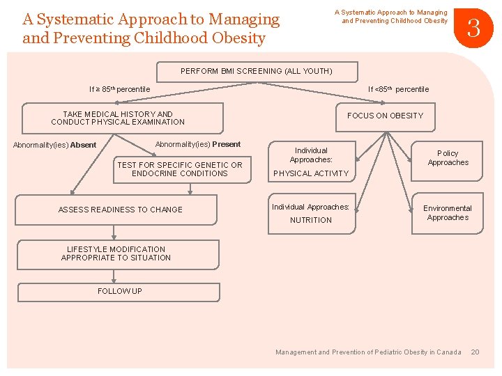 A Systematic Approach to Managing and Preventing Childhood Obesity 3 PERFORM BMI SCREENING (ALL