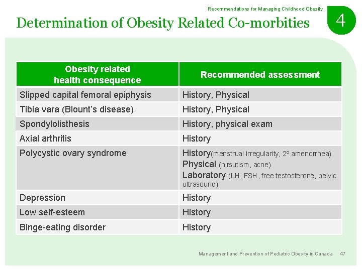 Recommendations for Managing Childhood Obesity Determination of Obesity Related Co-morbities Obesity related health consequence