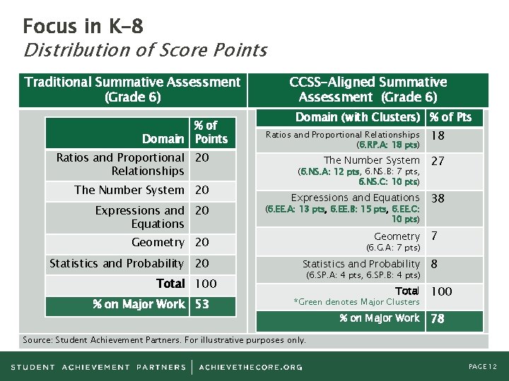 Focus in K– 8 Distribution of Score Points Traditional Summative Assessment (Grade 6) %