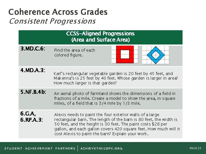Coherence Across Grades Consistent Progressions CCSS-Aligned Progressions (Area and Surface Area) 3. MD. C.