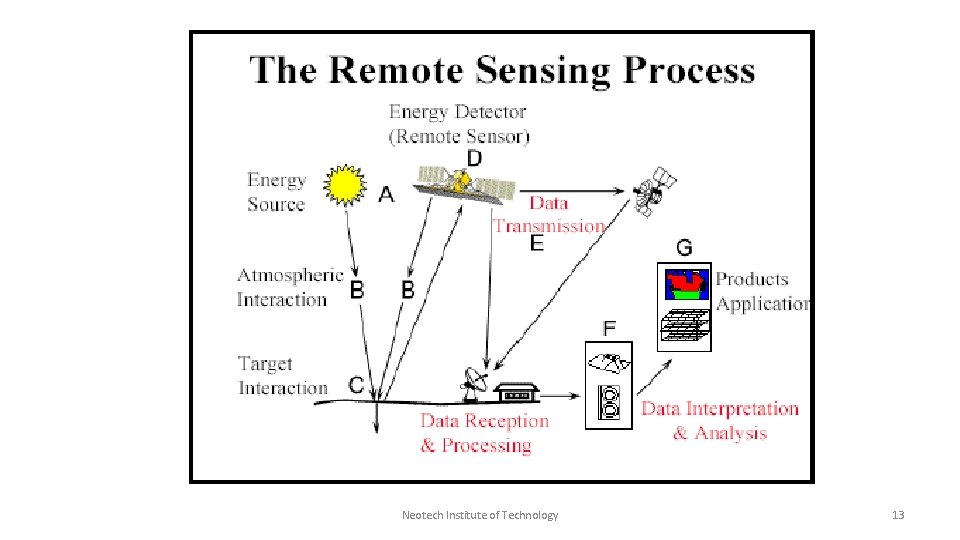 Introduction to GIS GPS and remote sensing Neotech