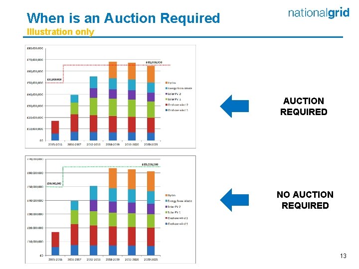 When is an Auction Required Illustration only AUCTION REQUIRED NO AUCTION REQUIRED 13 