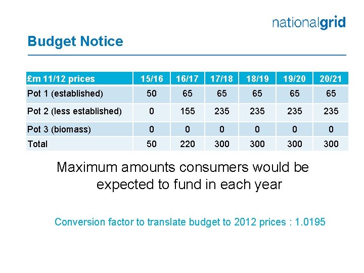 Budget Notice £m 11/12 prices 15/16 16/17 17/18 18/19 19/20 20/21 Pot 1 (established)