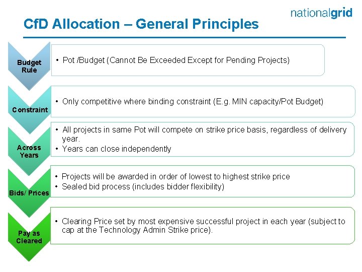 Cf. D Allocation – General Principles Budget Rule Constraint Across Years Bids/ Prices Pay