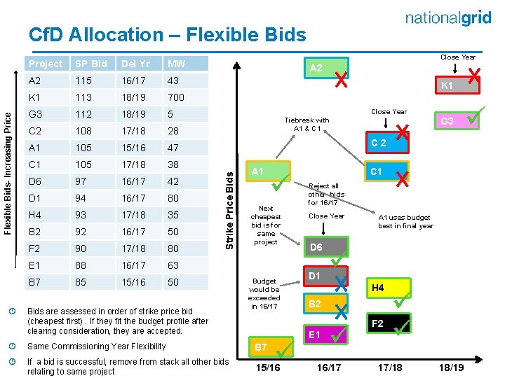 ¾ Project SP Bid Del Yr MW A 2 115 16/17 43 K 1