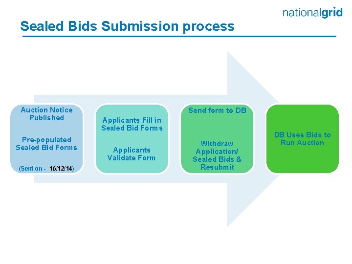 Sealed Bids Submission process Auction Notice Published Pre-populated Sealed Bid Forms (Sent on -