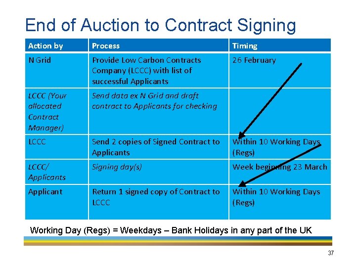 End of Auction to Contract Signing Action by Process Timing N Grid Provide Low