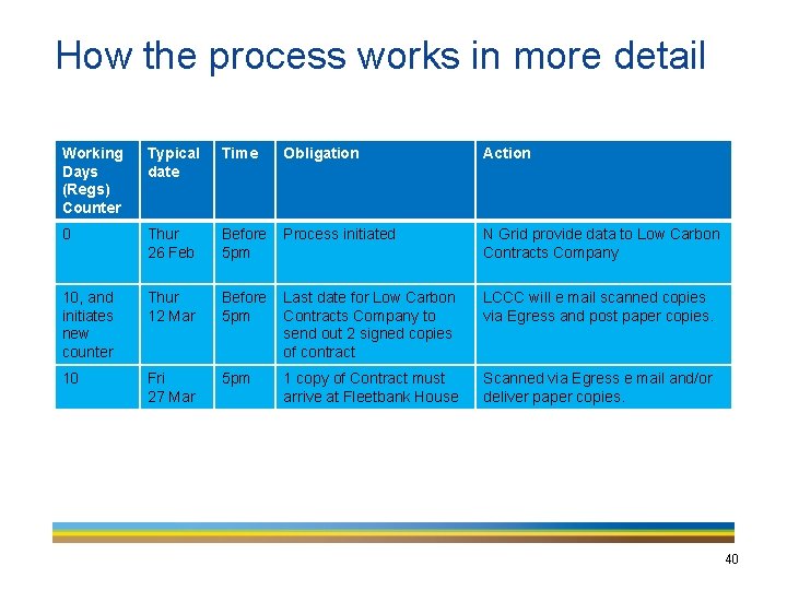 How the process works in more detail 40 Working Days (Regs) Counter Typical date