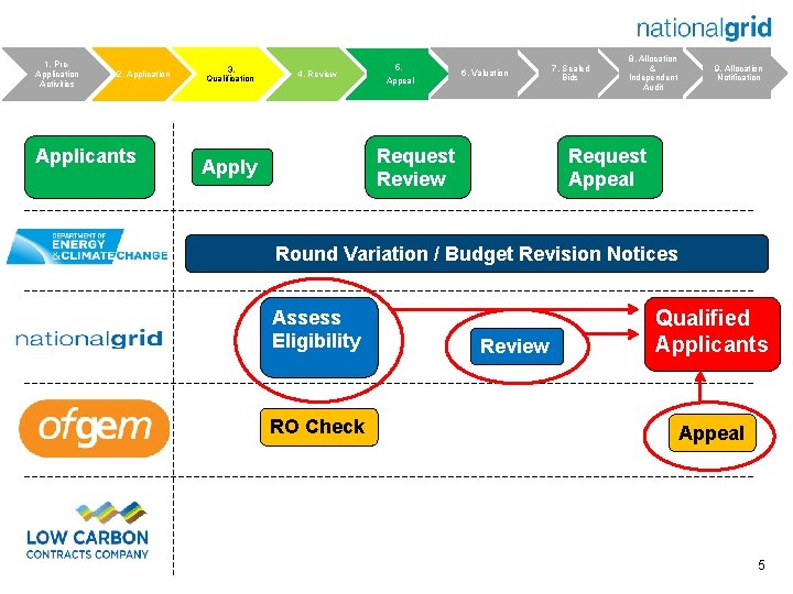 1. Pre. Application Activities 2. Application Applicants 3. Qualification 4. Review 5. Appeal 6.