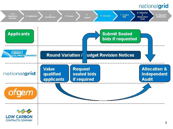1. Pre. Application Activities 2. Application 3. Qualification 4. Review 5. Appeal Applicants 6.