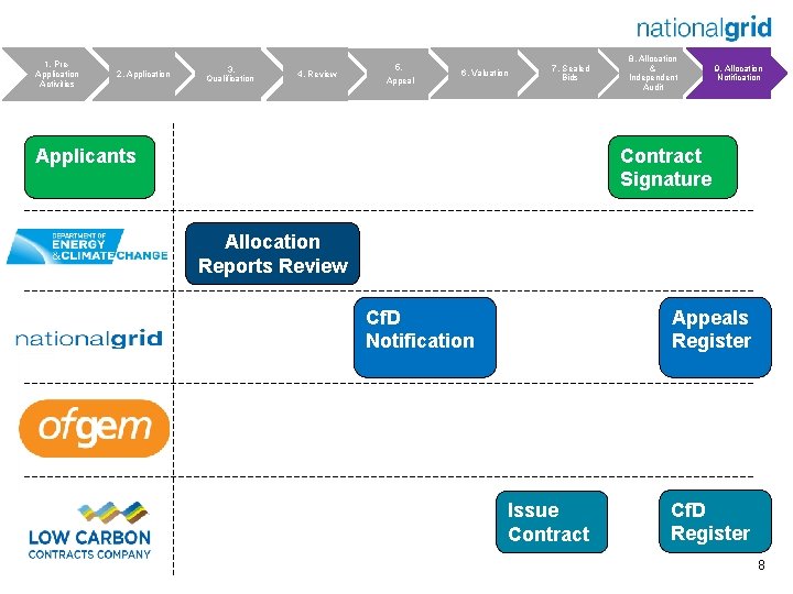 1. Pre. Application Activities 2. Application 3. Qualification 4. Review 5. Appeal 6. Valuation