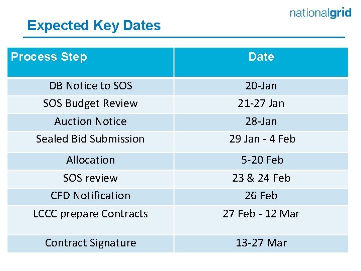 Expected Key Dates Process Step Date DB Notice to SOS Budget Review Auction Notice