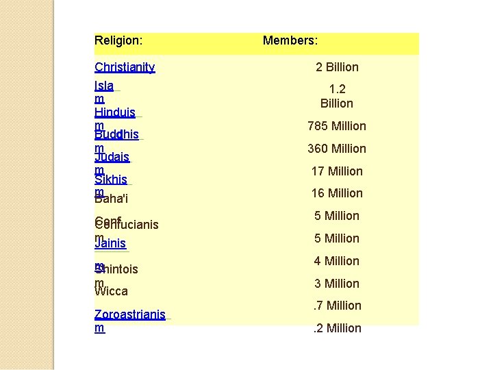 Religion: Christianity Isla m Hinduis m Buddhis Budd m Judais m Sikhis m Baha'i