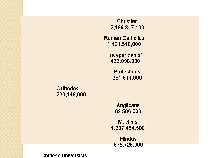 Christian 2, 199, 817, 400 Roman Catholics 1, 121, 516, 000 Independents* 433, 096,