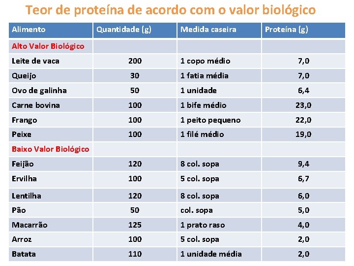 Teor de proteína de acordo com o valor biológico Alimento Quantidade (g) Medida caseira Teor de proteína de acordo com o valor biológico Alimento Quantidade (g) Medida caseira