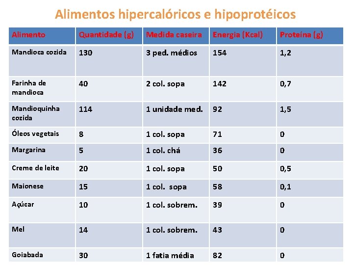 Alimentos hipercalóricos e hipoprotéicos Alimento Quantidade (g) Medida caseira Energia (Kcal) Proteína (g) Mandioca Alimentos hipercalóricos e hipoprotéicos Alimento Quantidade (g) Medida caseira Energia (Kcal) Proteína (g) Mandioca