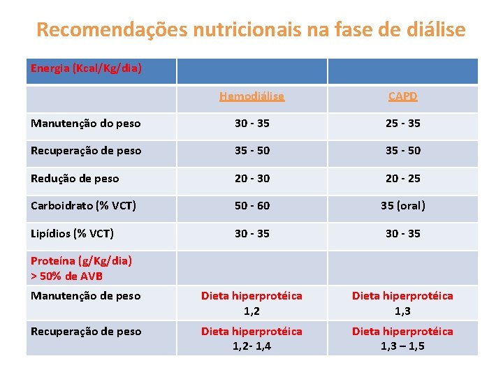 Recomendações nutricionais na fase de diálise Energia (Kcal/Kg/dia) Hemodiálise CAPD Manutenção do peso 30