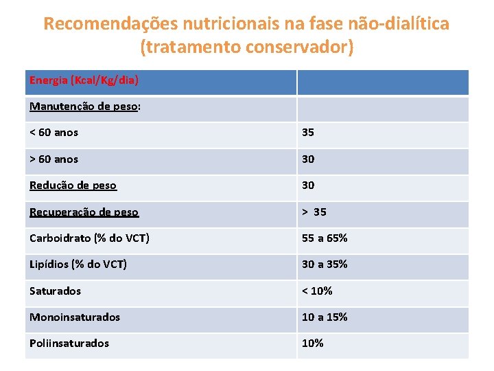 Recomendações nutricionais na fase não-dialítica (tratamento conservador) Energia (Kcal/Kg/dia) Manutenção de peso: < 60 Recomendações nutricionais na fase não-dialítica (tratamento conservador) Energia (Kcal/Kg/dia) Manutenção de peso: < 60