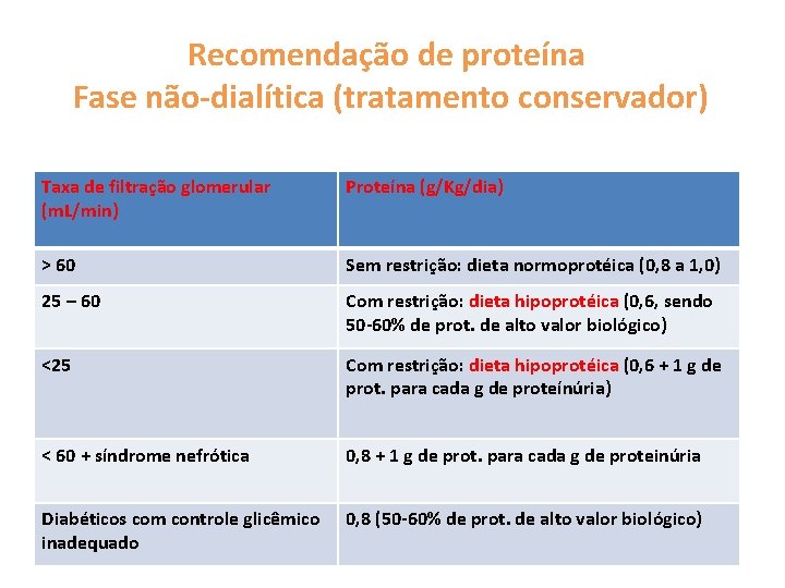 Recomendação de proteína Fase não-dialítica (tratamento conservador) Taxa de filtração glomerular (m. L/min) Proteína Recomendação de proteína Fase não-dialítica (tratamento conservador) Taxa de filtração glomerular (m. L/min) Proteína