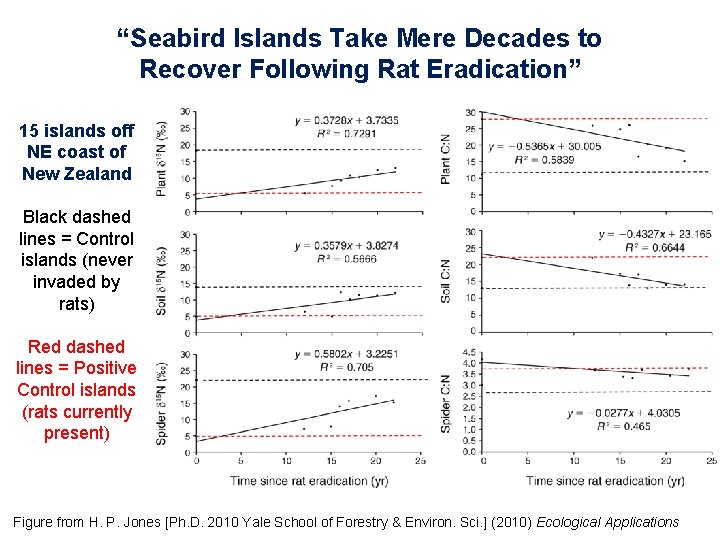 “Seabird Islands Take Mere Decades to Recover Following Rat Eradication” 15 islands off NE