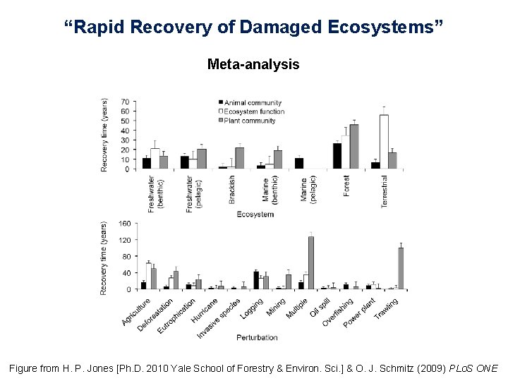“Rapid Recovery of Damaged Ecosystems” Meta-analysis Figure from H. P. Jones [Ph. D. 2010