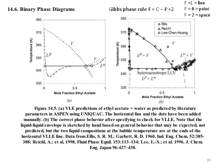 Gibbs phase rule F = C – P +2 F =1 = line F