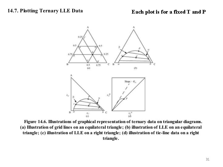 Each plot is for a fixed T and P 31 