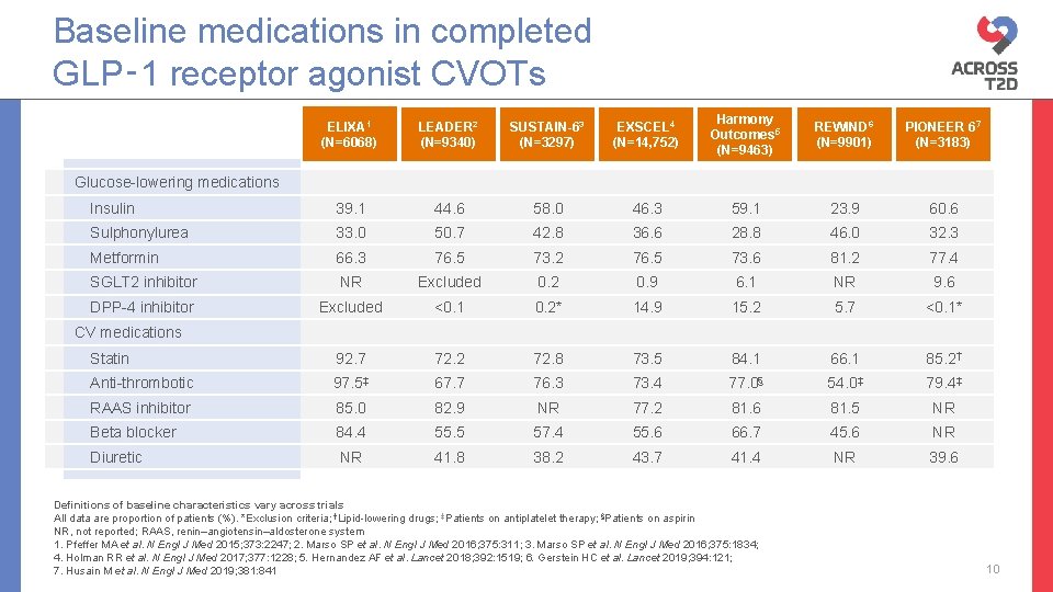 Baseline medications in completed GLP‑ 1 receptor agonist CVOTs ELIXA 1 (N=6068) LEADER 2