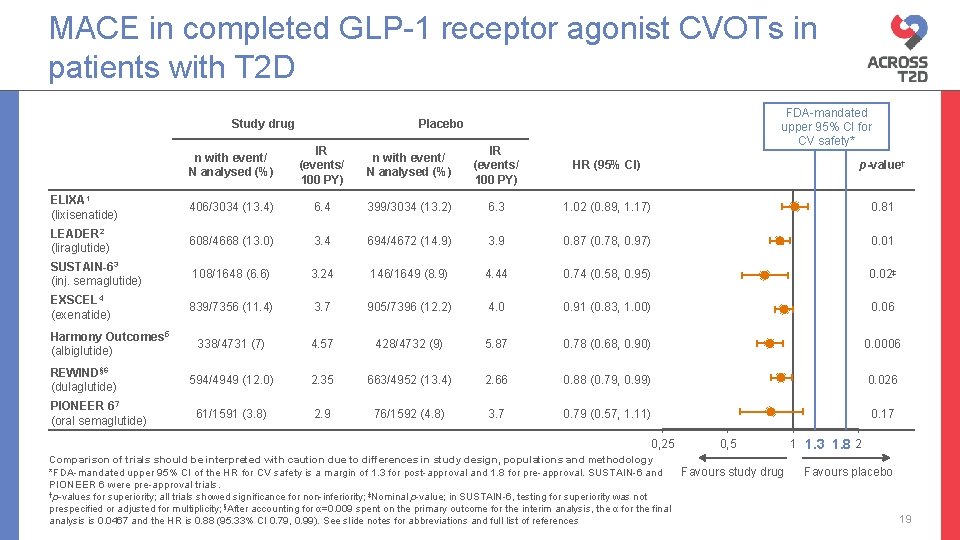 MACE in completed GLP-1 receptor agonist CVOTs in patients with T 2 D Study