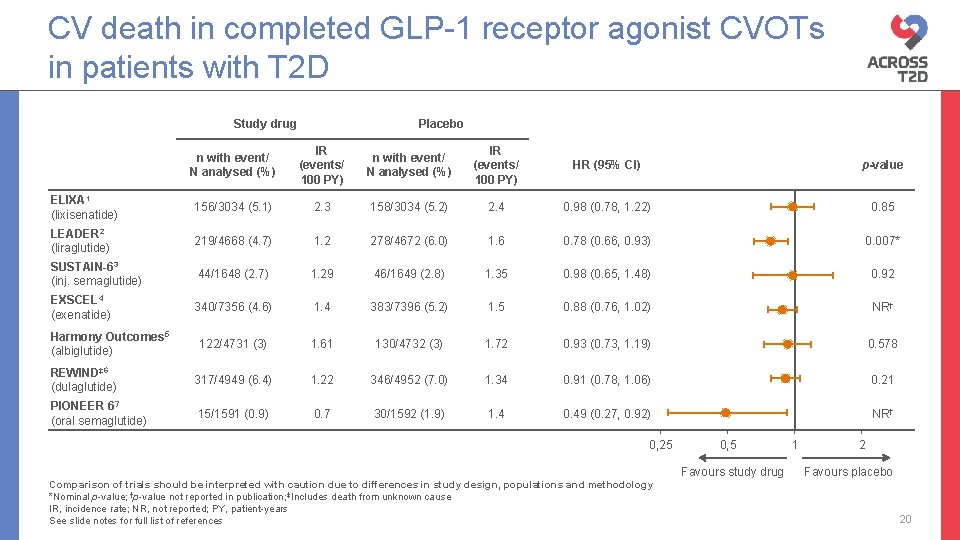 CV death in completed GLP-1 receptor agonist CVOTs in patients with T 2 D