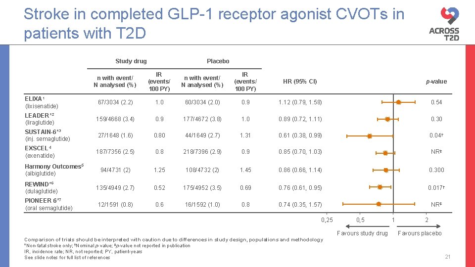 Stroke in completed GLP-1 receptor agonist CVOTs in patients with T 2 D Study