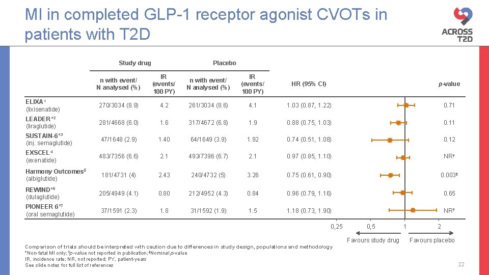 MI in completed GLP-1 receptor agonist CVOTs in patients with T 2 D Study