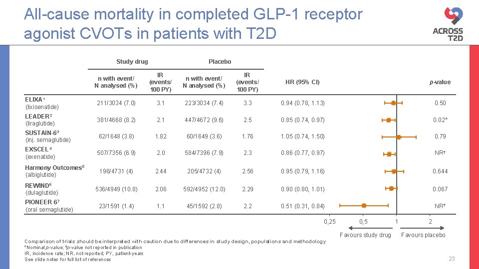 All-cause mortality in completed GLP-1 receptor agonist CVOTs in patients with T 2 D