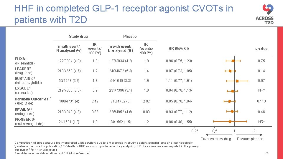 HHF in completed GLP-1 receptor agonist CVOTs in patients with T 2 D Study