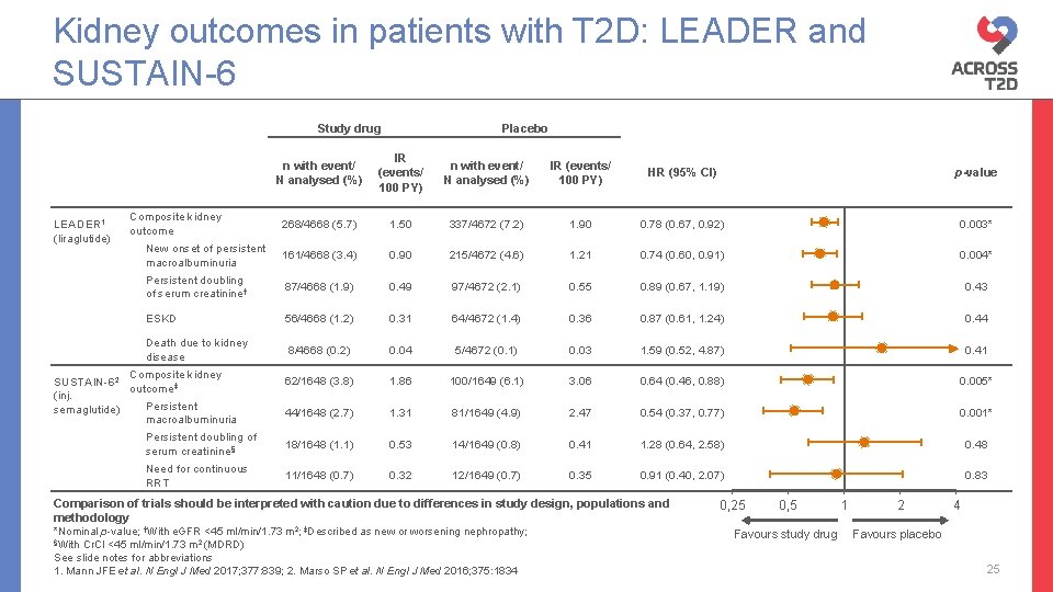 Kidney outcomes in patients with T 2 D: LEADER and SUSTAIN-6 Study drug LEADER