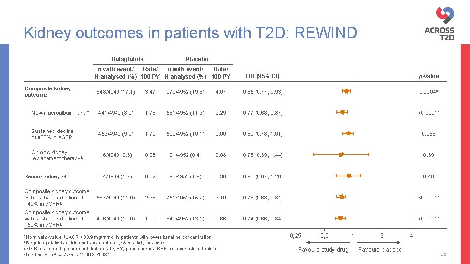 Kidney outcomes in patients with T 2 D: REWIND Dulaglutide Placebo n with event/